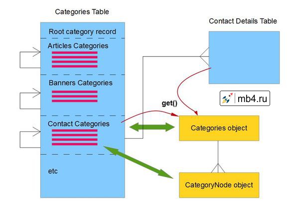 Диаграмма API Joomla Categories и CategoryNode