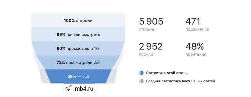Статистика ВКонтакте покажет, на что стоит обратить внимание.