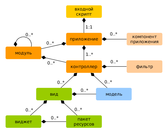 Схема структуры приложения на yii 2