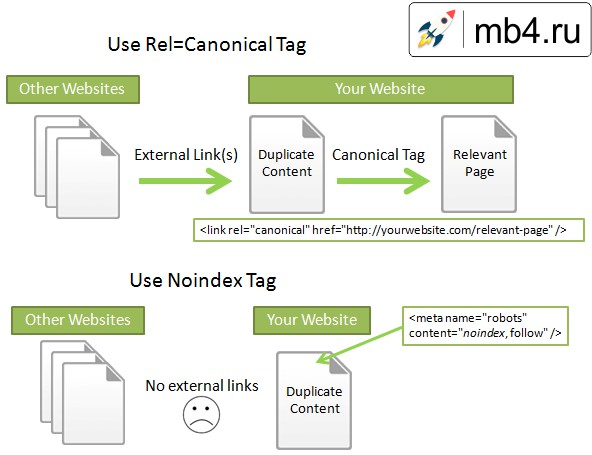 Мета тег Canonical определяет канонический URL-адрес страницы