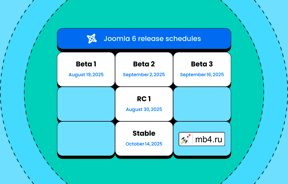 График выхода версий и релизов Joomla 6 Выход версий и релизов Joomla 6