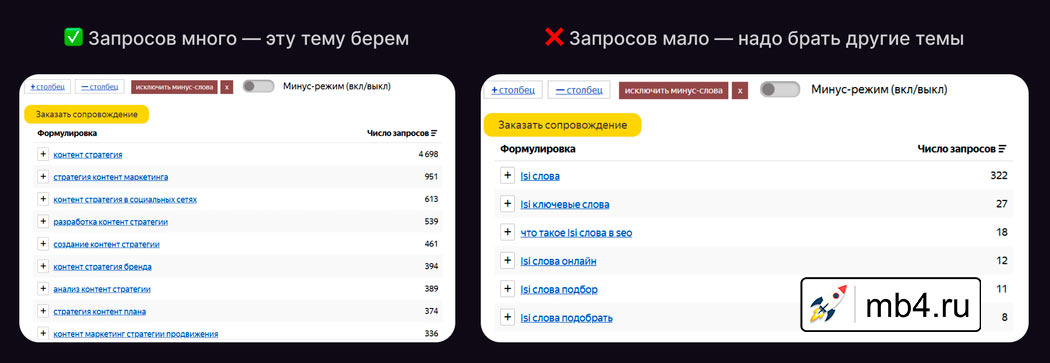 Как выбрать хорошие темы для продвижения сайта