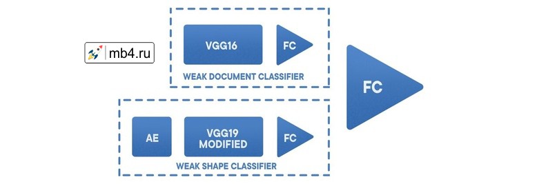 Базовый классификатор «документ/не документ» работает на основе настроенного VGG с 19 слоями и районированной выборкой