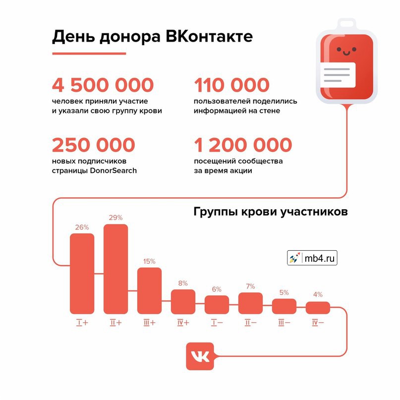 ВКонтакте помогаем людям