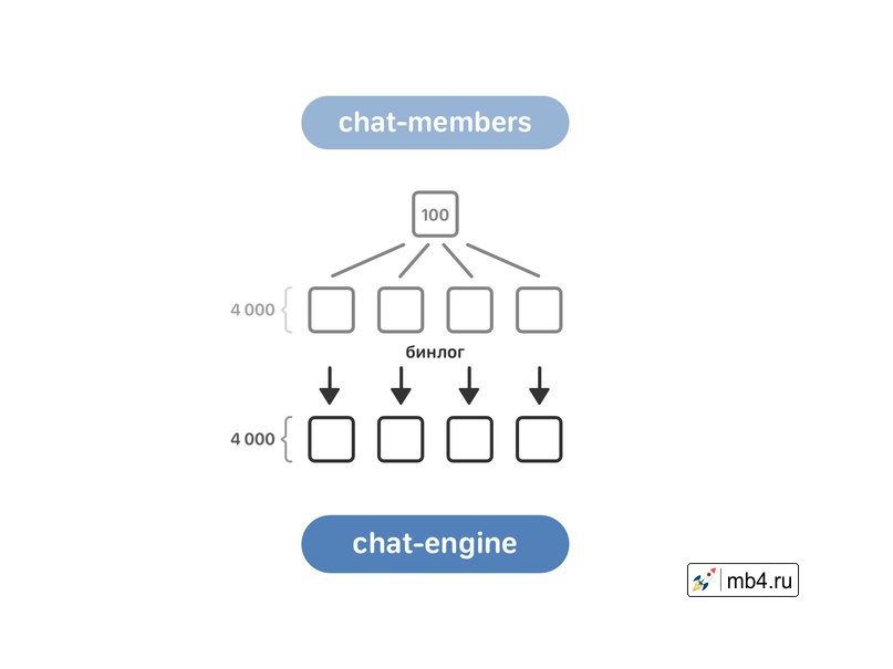 Учим общаться chat-members и chat-engine