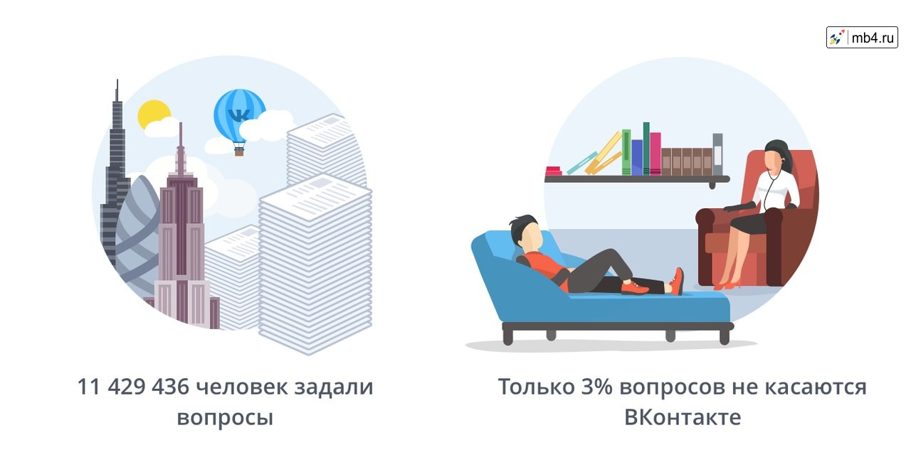 Вакансии для агентов поддержки ВКонтакте