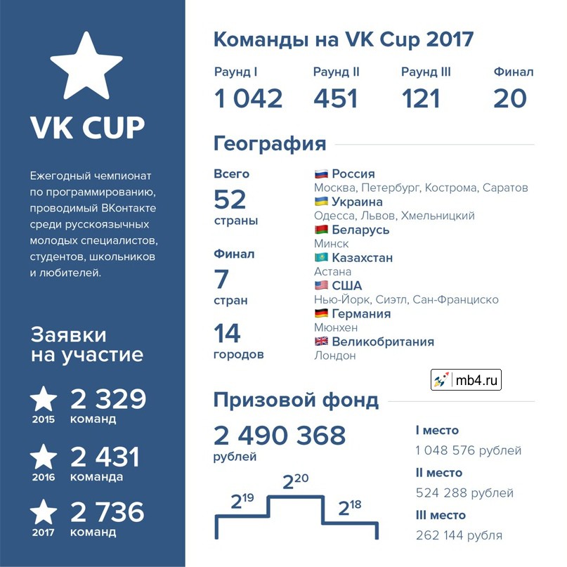 Общий призовой фонд чемпионата VK Cup 2017 ВКонтакте
