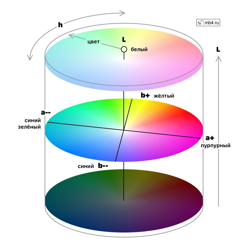 CIELab любой цвет однозначно определяется светлотой L и двумя хроматическими компонентами