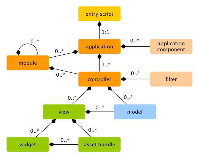 Static Structure of Application yii 2